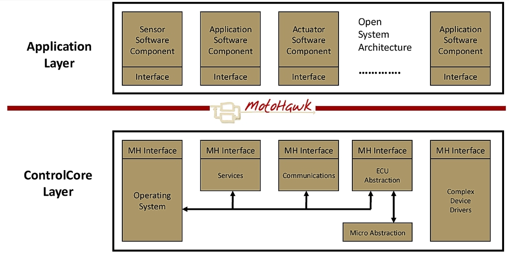 MotoHawk Aufbau1 MotoHawk Aufbau1